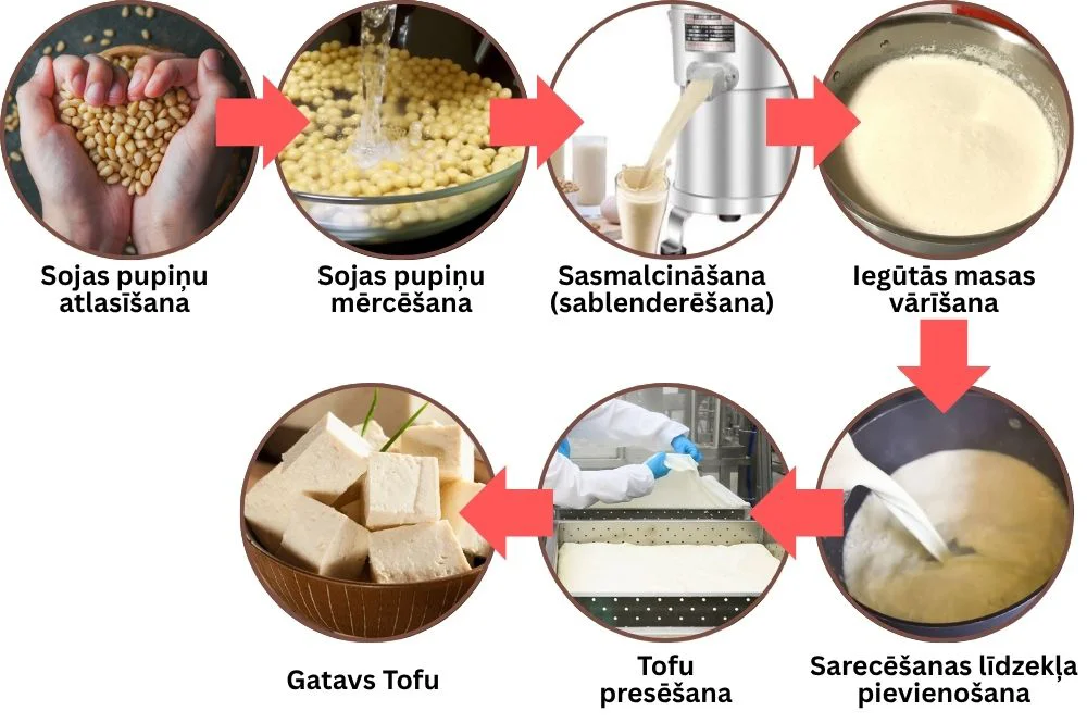 Process soli pa solim kā tiek ražots Tofu siers attēlots diagrammā