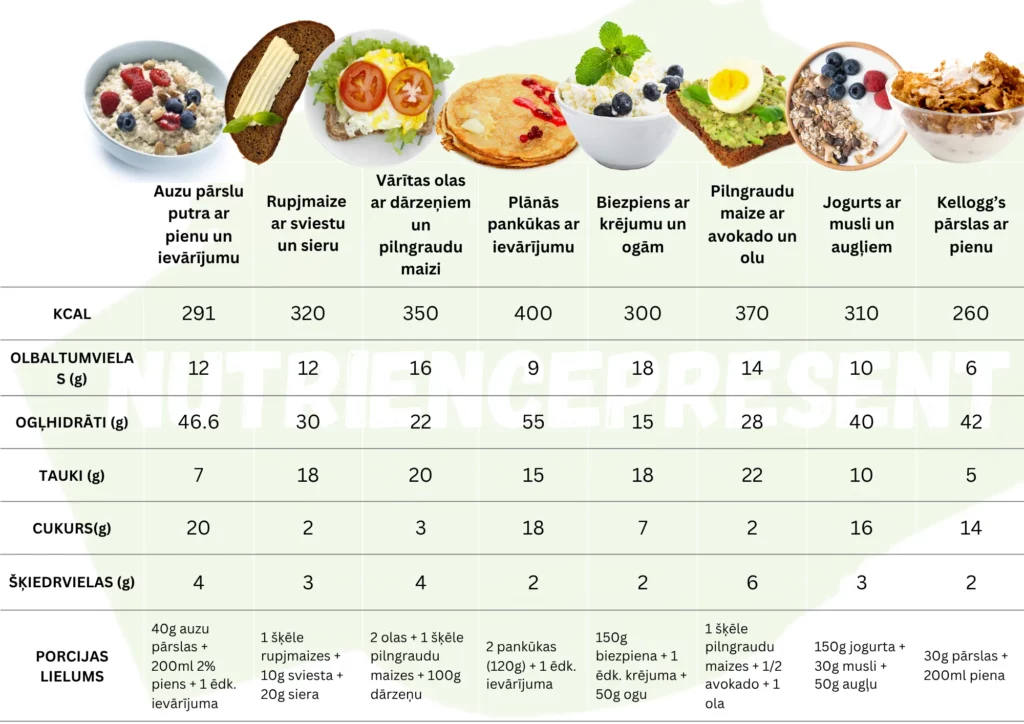 Brokastu ēdienu salīdzinājums olbaltumvielu diētai – kalorijas, proteīns, ogļhidrāti un tauki